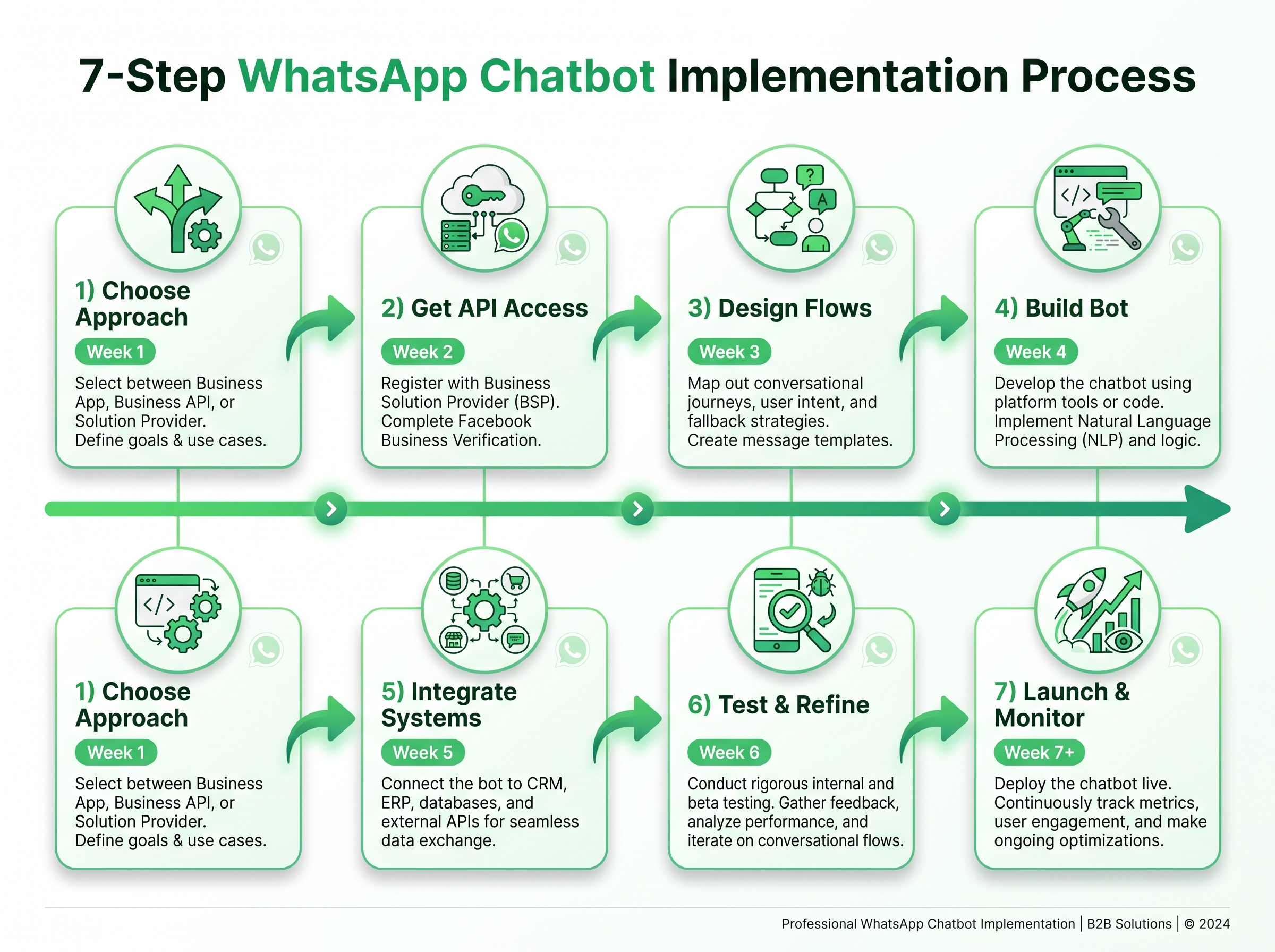 WhatsApp chatbot implementation timeline