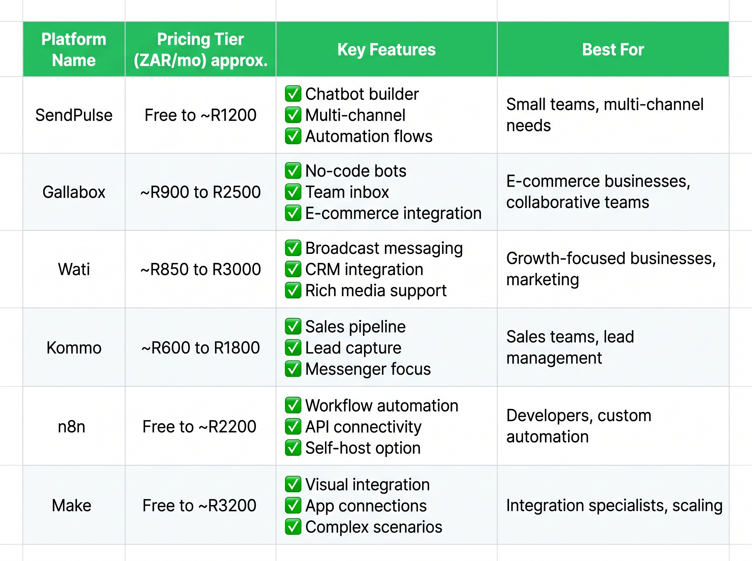 WhatsApp chatbot platform comparison chart