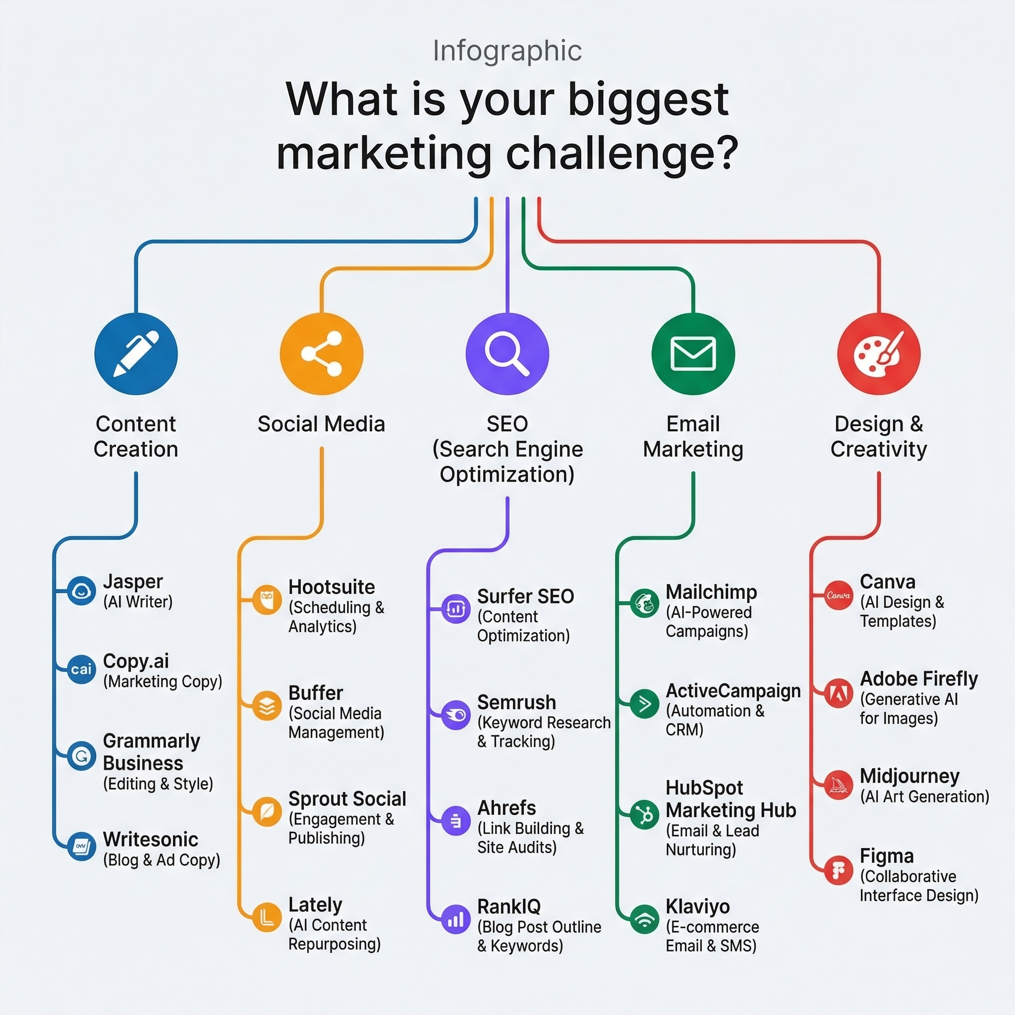 Decision tree flowchart for selecting the right tools based on business needs